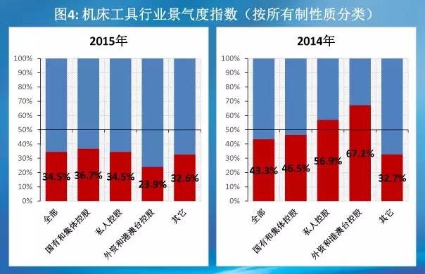 34.5%！機(jī)床工具業(yè)景氣度指數(shù)權(quán)威發(fā)布