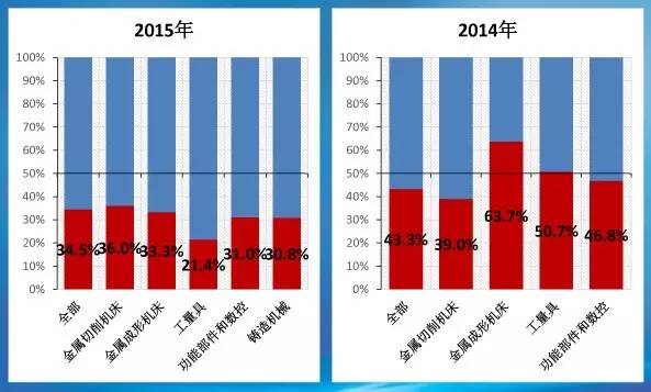 34.5%！機(jī)床工具業(yè)景氣度指數(shù)權(quán)威發(fā)布