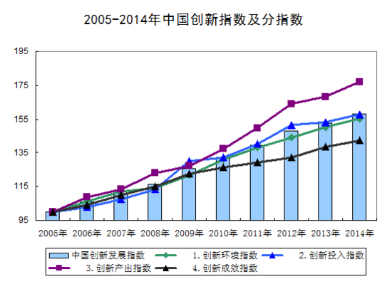 國家統(tǒng)計(jì)局：2014年中國創(chuàng)新指數(shù)為158.2