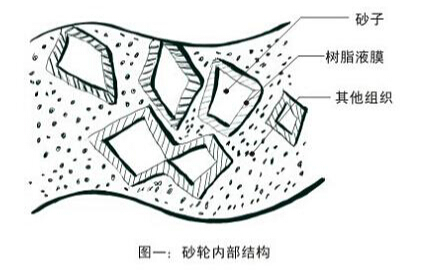 基礎知識：砂輪之水