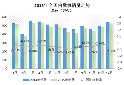 2015年內(nèi)燃機(jī)市場表現(xiàn)分析