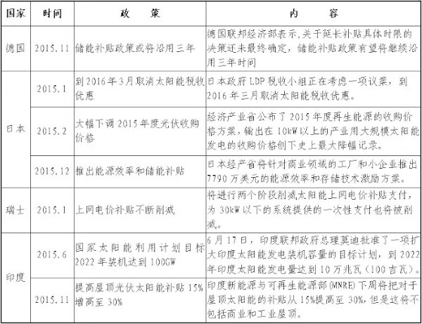 淺析2015-2016國內(nèi)外光伏產(chǎn)業(yè)發(fā)展現(xiàn)狀與趨勢