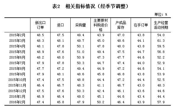 2月制造業(yè)PMI為49.0% 創(chuàng)逾三年新低