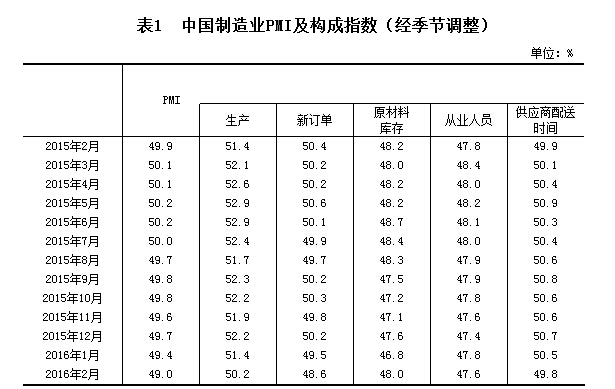 2月制造業(yè)PMI為49.0% 創(chuàng)逾三年新低