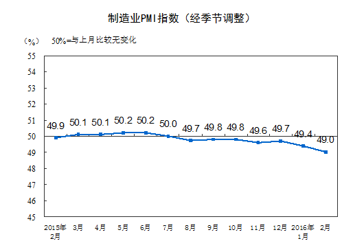 2月制造業(yè)PMI為49.0% 創(chuàng)逾三年新低