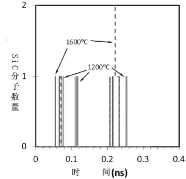 利用SiO和CH4氣體制備碳化硅的反應(yīng)機(jī)理研究