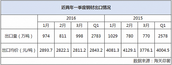 國際鋼協(xié)：2016年全球鋼鐵需求下降0.8%