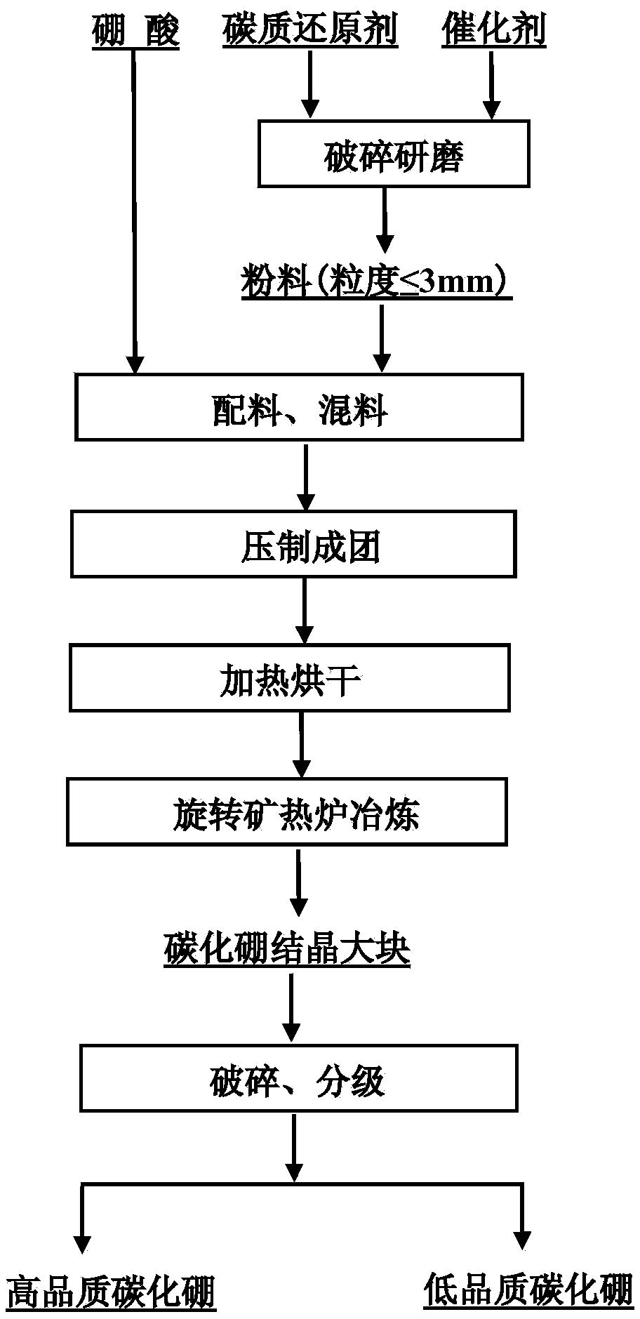 一種高品質碳化硼結晶塊的冶煉制備方法