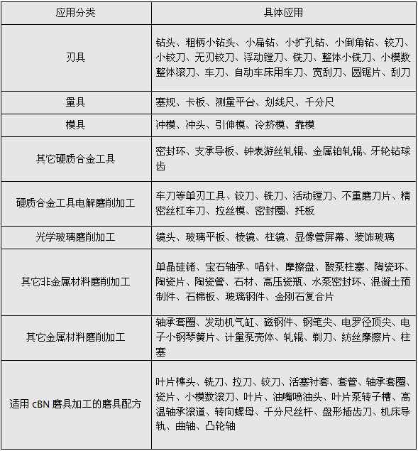 磨具配方設(shè)計程序超硬專用磨具分類