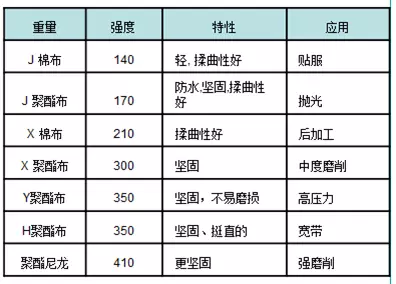 涂附磨具背基知識(shí)介紹