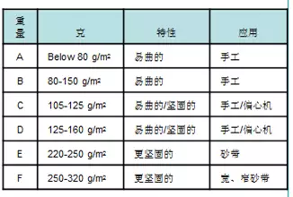 涂附磨具背基知識(shí)介紹