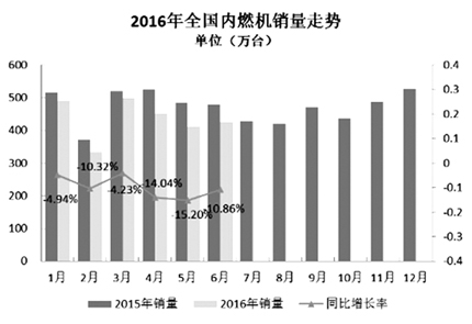 6月內(nèi)燃機(jī)銷量環(huán)比增長3.68%