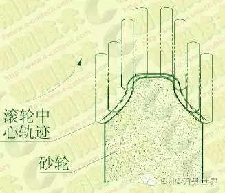 數控成形磨齒機砂輪修整技術