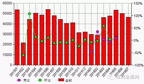 7月份黑碳化硅產量環比減少6.7%