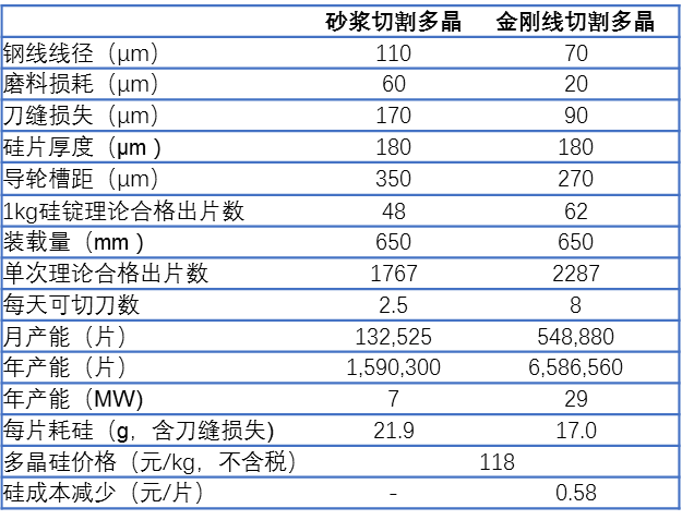 金剛線切多晶硅片技術已成熟 下十年“平價上網”大周期即將到來