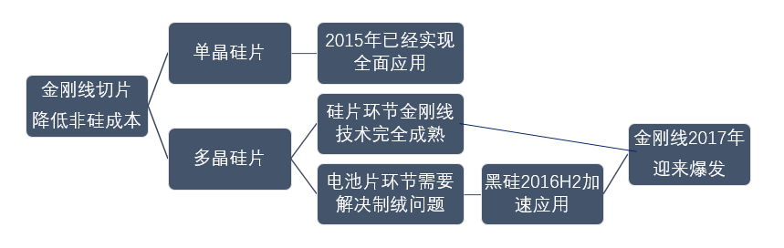 金剛線切多晶硅片技術已成熟 下十年“平價上網”大周期即將到來