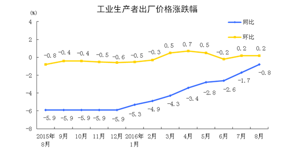 8月PPI同比下降0.8% 環比上漲0.2%