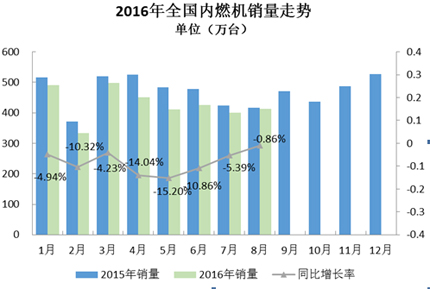 2016年8月內(nèi)燃機(jī)行業(yè)市場綜述