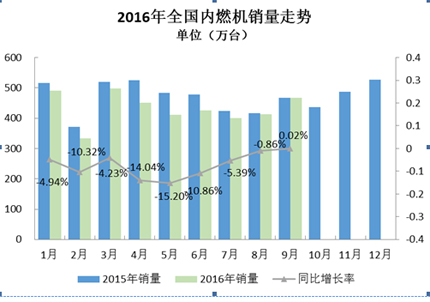 2016年9月內(nèi)燃機(jī)行業(yè)市場綜述