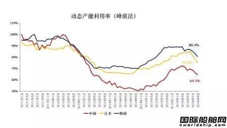 中日韓造船業(yè)全部進(jìn)入極度不景氣區(qū)間