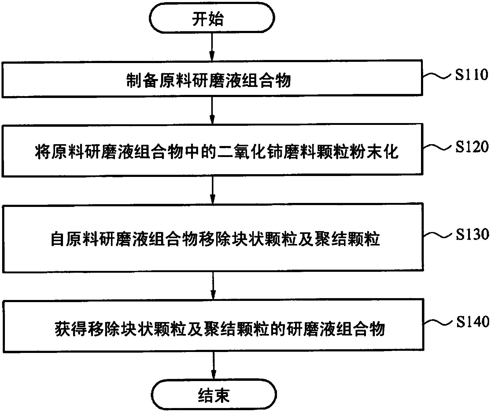 一種研磨液組合物的制造方法及依據(jù)其制造的研磨液組合物