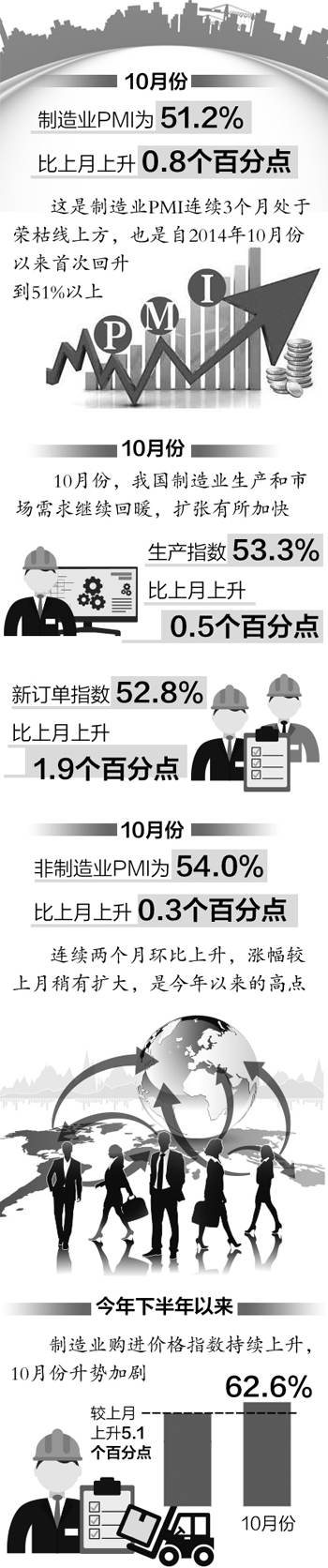 10月份中國制造業和非制造業采購經理指數雙升