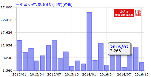 10月M2同比增長(zhǎng)11.6% 新增人民幣貸款6513億元