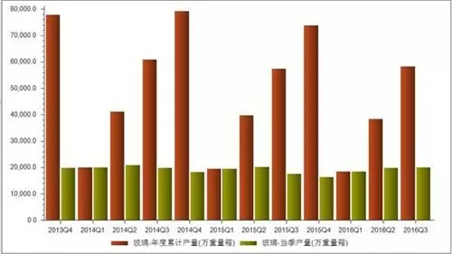 2016年三季度我國玻璃年產量累計達58367萬重量箱