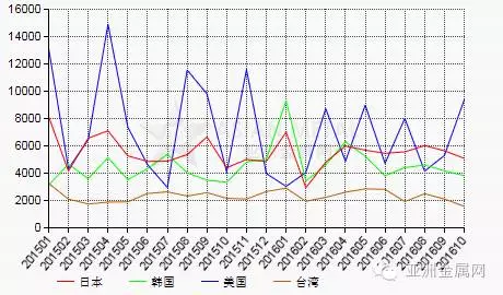 10月份中國碳化硅出口量環比增加18.2%