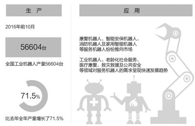 今年前十月我國機器人產量比去年全年增71.5%