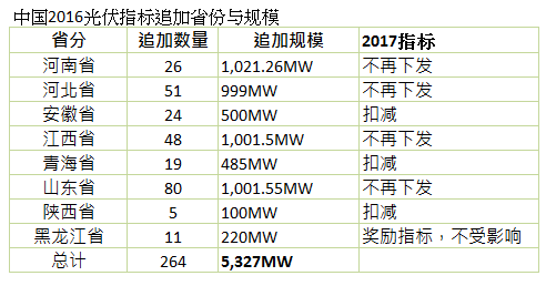 2016光伏指標持續追加 已增5.3GW
