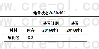 2016年全球氧化釔消費(fèi)量