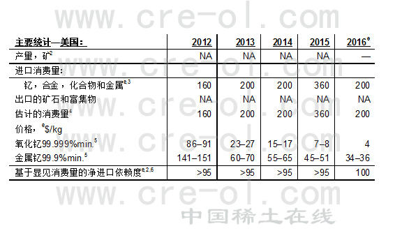 2016年全球氧化釔消費(fèi)量