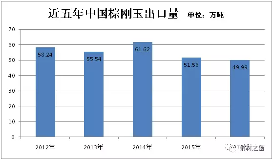 2016年我國(guó)棕剛玉進(jìn)出口數(shù)據(jù)統(tǒng)計(jì)及發(fā)展情況分析