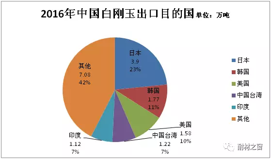 2016年我國(guó)棕剛玉進(jìn)出口數(shù)據(jù)統(tǒng)計(jì)及發(fā)展情況分析