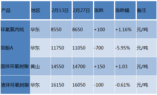 環(huán)氧樹脂：原料走軟 市場(chǎng)弱勢(shì)波動(dòng)