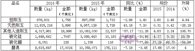 2016年磨料磨具行業(yè)經(jīng)濟(jì)運(yùn)行分析