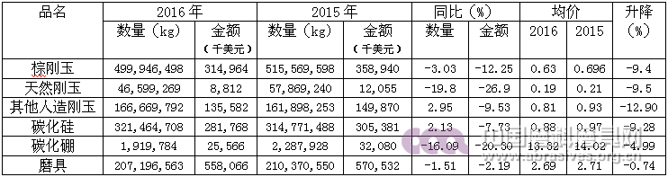 2016年磨料磨具行業(yè)經(jīng)濟(jì)運(yùn)行分析