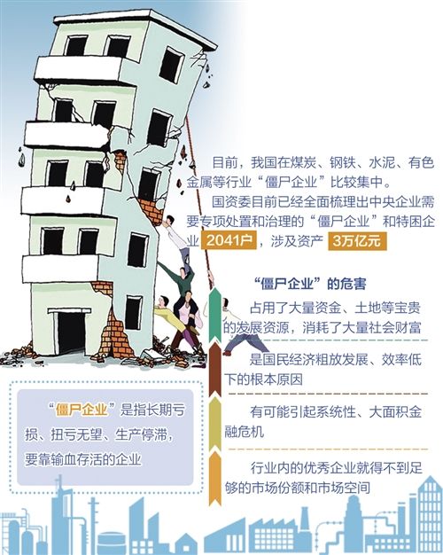五行業“僵尸企業”多為何有企業僵而不死