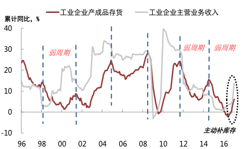 中國經濟周期之辯：制造業復蘇的故事有多真？