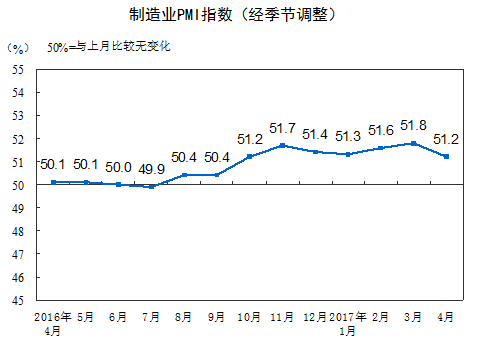 4月制造業(yè)PMI連續(xù)7個月處于擴張區(qū)間 確認經(jīng)濟企穩(wěn)局面