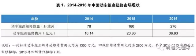 未來五年中國動車組高級修市場將迎來爆發(fā)式增長