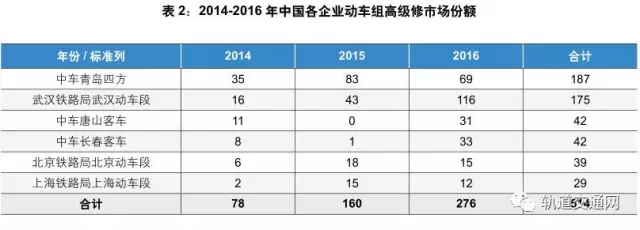 未來五年中國動車組高級修市場將迎來爆發(fā)式增長
