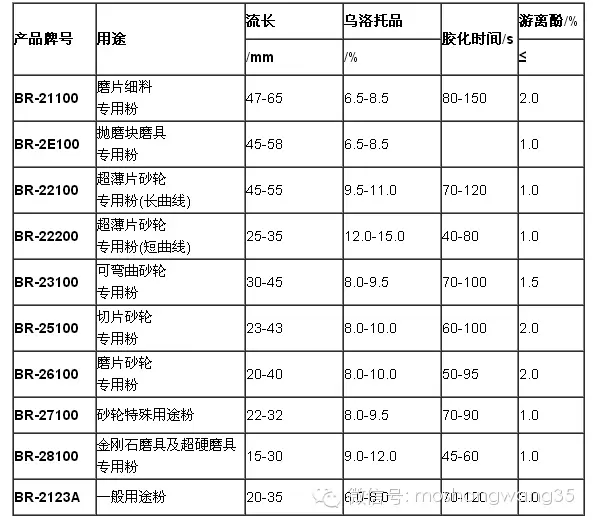 樹脂砂輪制造用高性能酚醛樹脂的選擇和應用