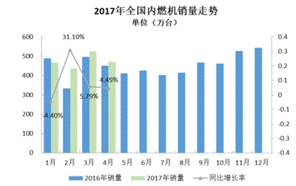 2017年前4月內(nèi)燃機(jī)銷量增加明顯