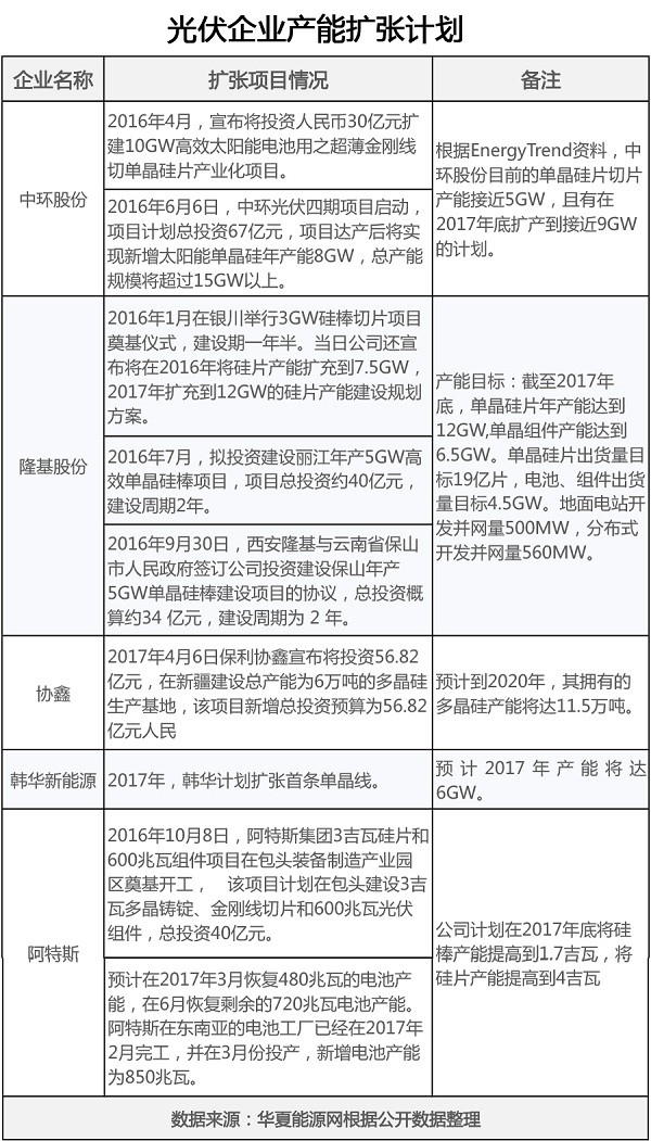 新一波光伏擴產潮來襲 誰會成為倒下的第一張多米諾