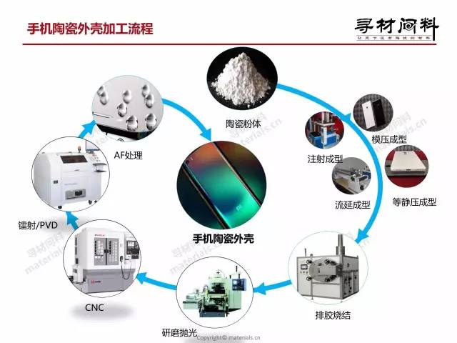 2017手機氧化鋯陶瓷背板產(chǎn)業(yè)鏈報告（簡版）