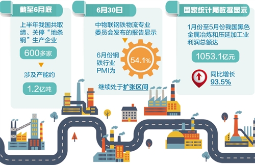 鋼鐵業(yè)去產(chǎn)能取得重大成果 上半年全部取締1.2億噸“地條鋼”