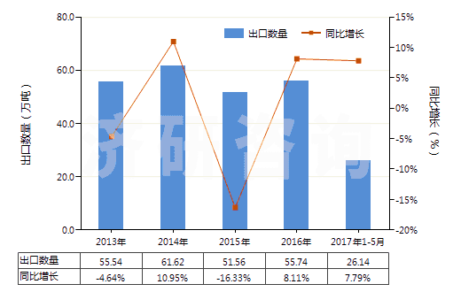 2013-2017年5月中國棕剛玉進(jìn)出口規(guī)模及趨勢特點(diǎn)