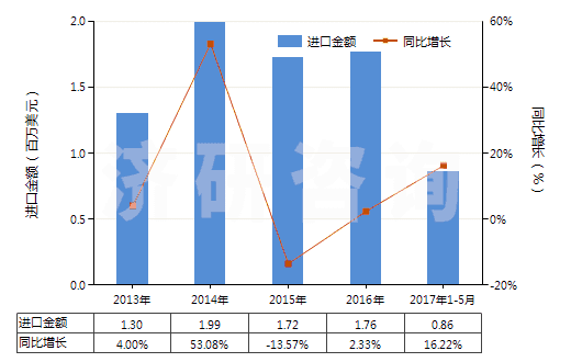 2013-2017年5月中國棕剛玉進(jìn)出口規(guī)模及趨勢特點(diǎn)